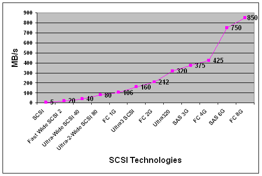 SCSI �������ʵ��ݻ�