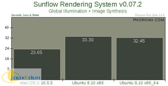 Mac OS X 10.5��Ubuntu 8.10���ܴ��ƴ