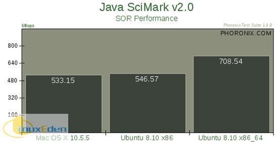 Mac OS X 10.5��Ubuntu 8.10���ܴ��ƴ