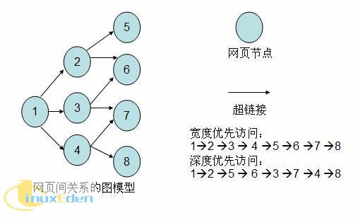 网页关系的建模图