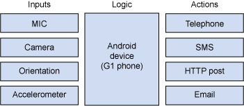 以 Android 为中心的传感器系统的方块图
