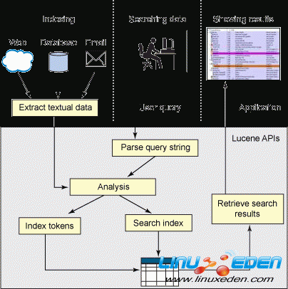 使用 Lucene 构建应用程序的步骤