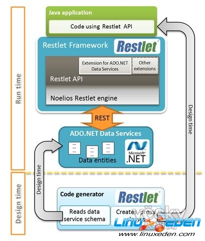 RESTFul已发布 连接Java和.NET的桥梁