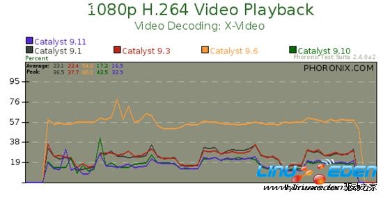 AMD Linux�߻����Կ�������Ⱥ���