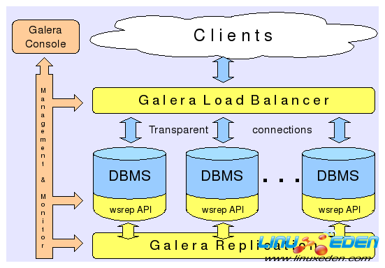 MySQL MySQL/Galera 0.7.1 