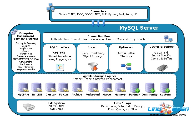 MySQL Connector/Python 0.1.3 
