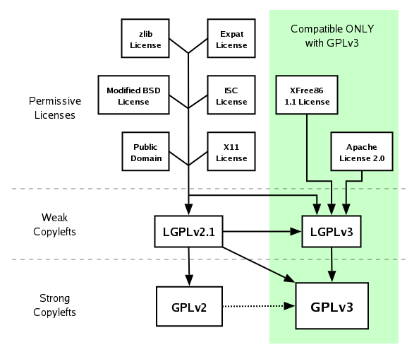 四大开源协议比较:BSD、Apache、GPL、LGPL
