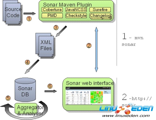一个开源的Java源代码管理平台：Sonar