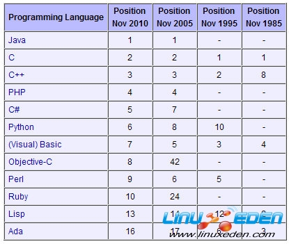 2010年11月编程排行榜:Objective-C热潮消退?