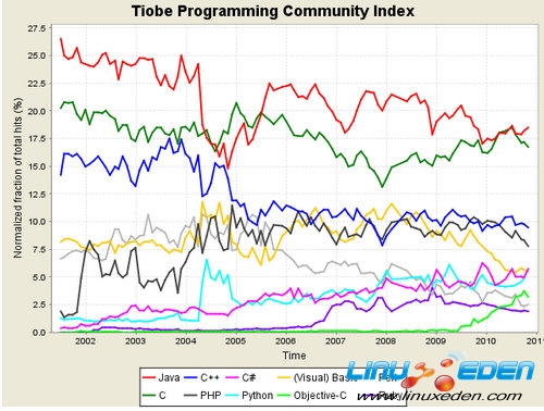 2010年11月编程排行榜:Objective-C热潮消退?