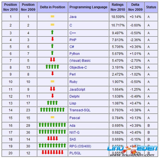 2010年11月编程排行榜:Objective-C热潮消退?