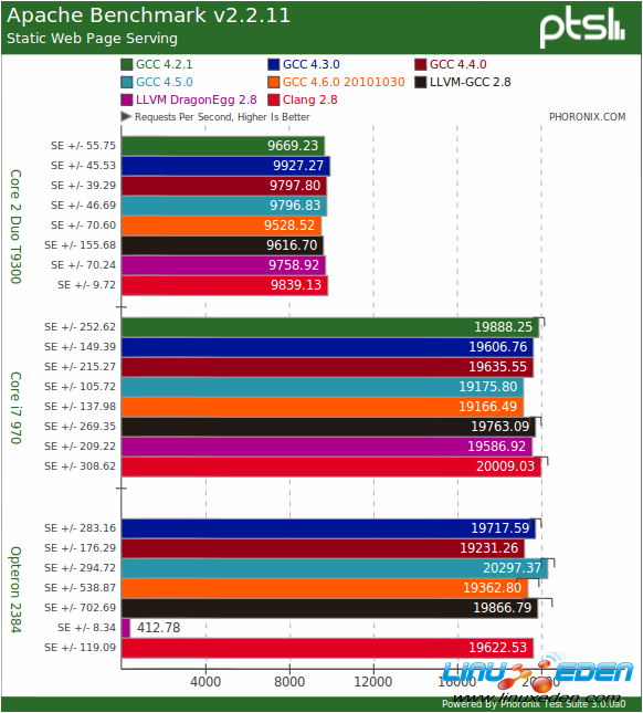 GCC��LLVM-GCC��DragonEgg��Clang�������ܶԱ� 
