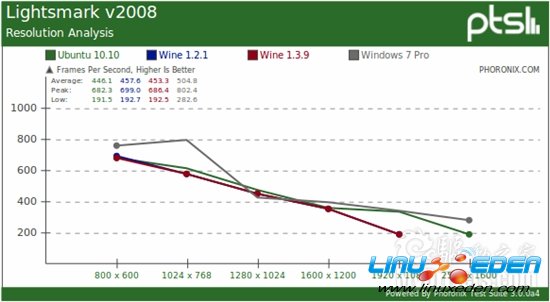 Linux��Ϸ��ԭ����Wineģ��Ա�Windows 7