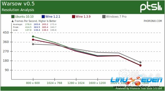 Linux��Ϸ��ԭ����Wineģ��Ա�Windows 7