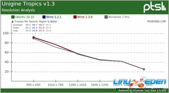 Linux��Ϸ��ԭ����Wineģ��Ա�Windows 7