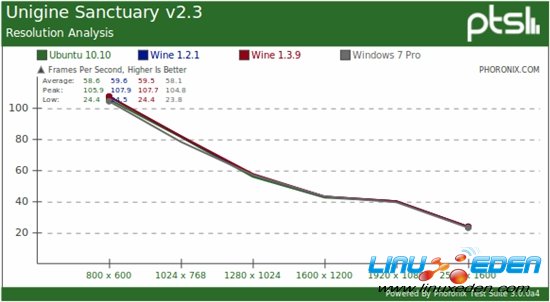 Linux��Ϸ��ԭ����Wineģ��Ա�Windows 7