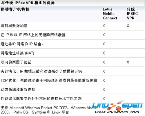 ��ʱ��ط��� IBM Lotus �ƶ���Ʒ����