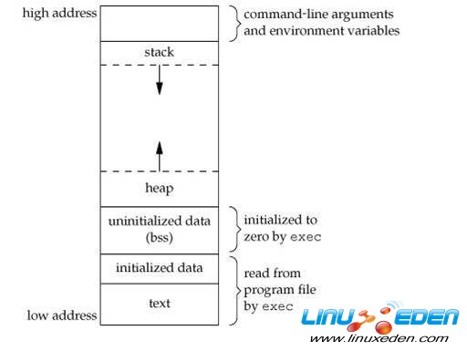 Linux下C程序进程地址空间布局