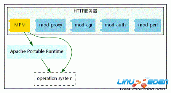 图 1. Apache 服务器结构