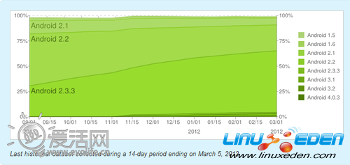 老不死的低版本Android 数据表明仍有数百万人使用