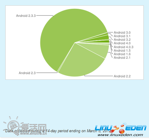 老不死的低版本Android 数据表明仍有数百万人使用