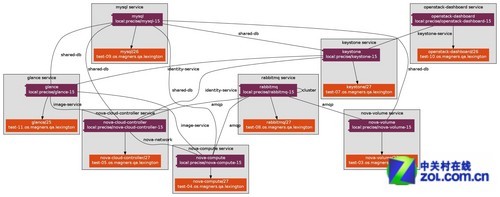 ����Ubuntu��OpenStack�Զ�������