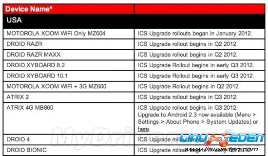 摩托公布4.0升级名单 DROID 3/X2无缘