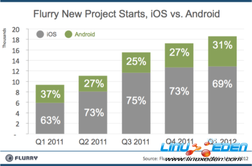 Android从开源到碎片化 开发者叛离的真相