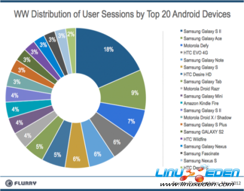 Android从开源到碎片化 开发者叛离的真相