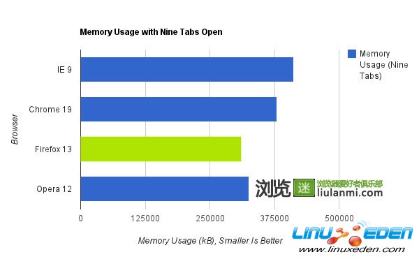 六:内存使用(打开九个选项卡)冠军:火狐浏览器
