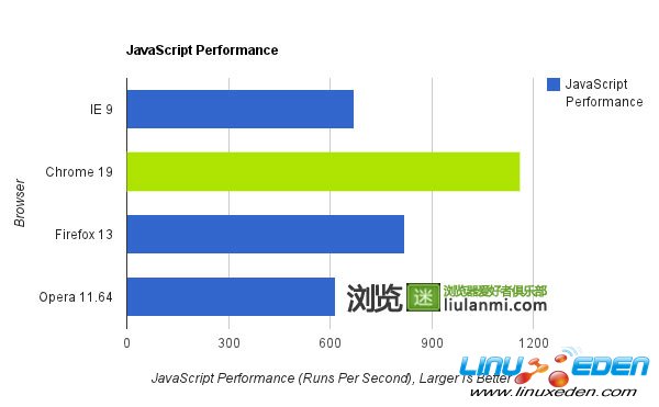 四:JavaScript 冠军Chrome浏览器