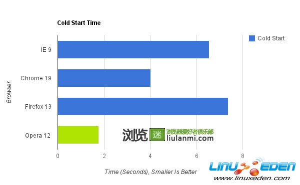 冷启动速度测试 胜者Opera浏览器