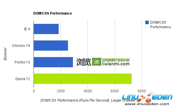 五:DOM / CSS性能赢家Opera浏览器