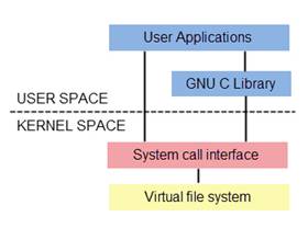 图 3. VFS 在系统中的架构