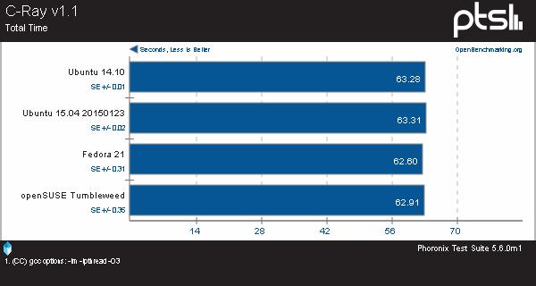 三大开源OS平台!Broadwell架构下比拼