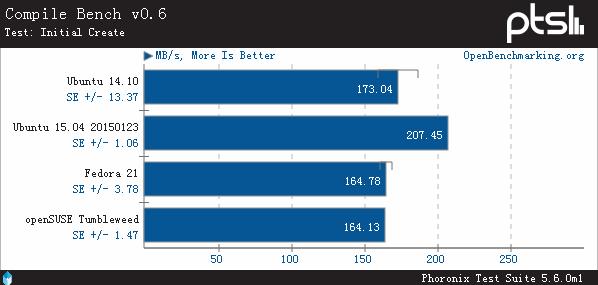 三大开源OS平台!Broadwell架构下比拼