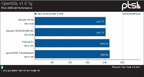 三大开源OS平台!Broadwell架构下比拼
