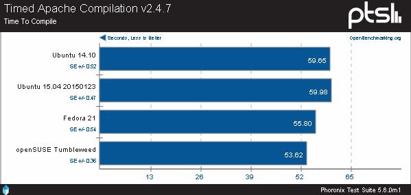 三大开源OS平台!Broadwell架构下比拼