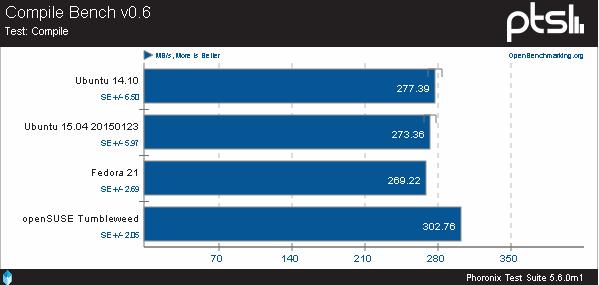 三大开源OS平台!Broadwell架构下比拼