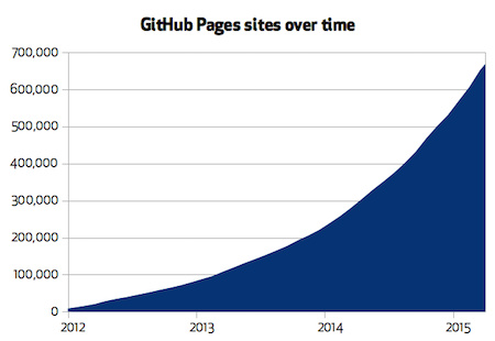 GitHub����ʦ̸GitHub Pages���񿪷�����