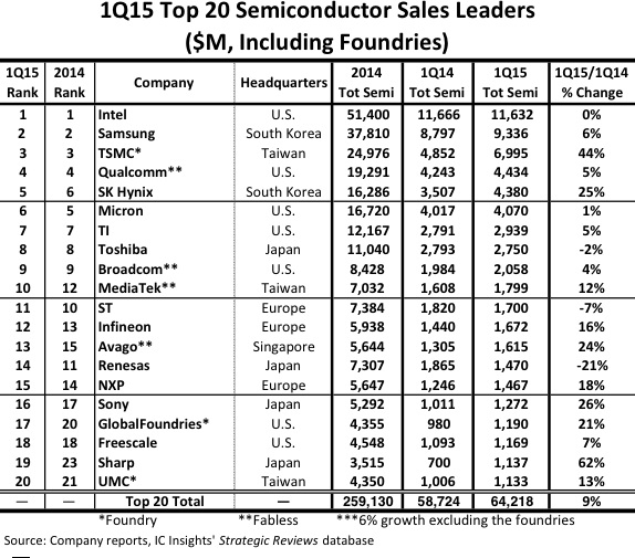 博通:28nm是芯片业最佳方案