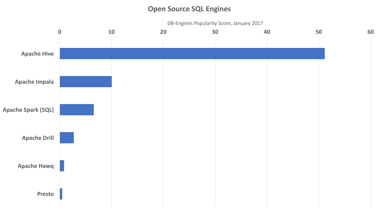 SQL 引擎年度总结