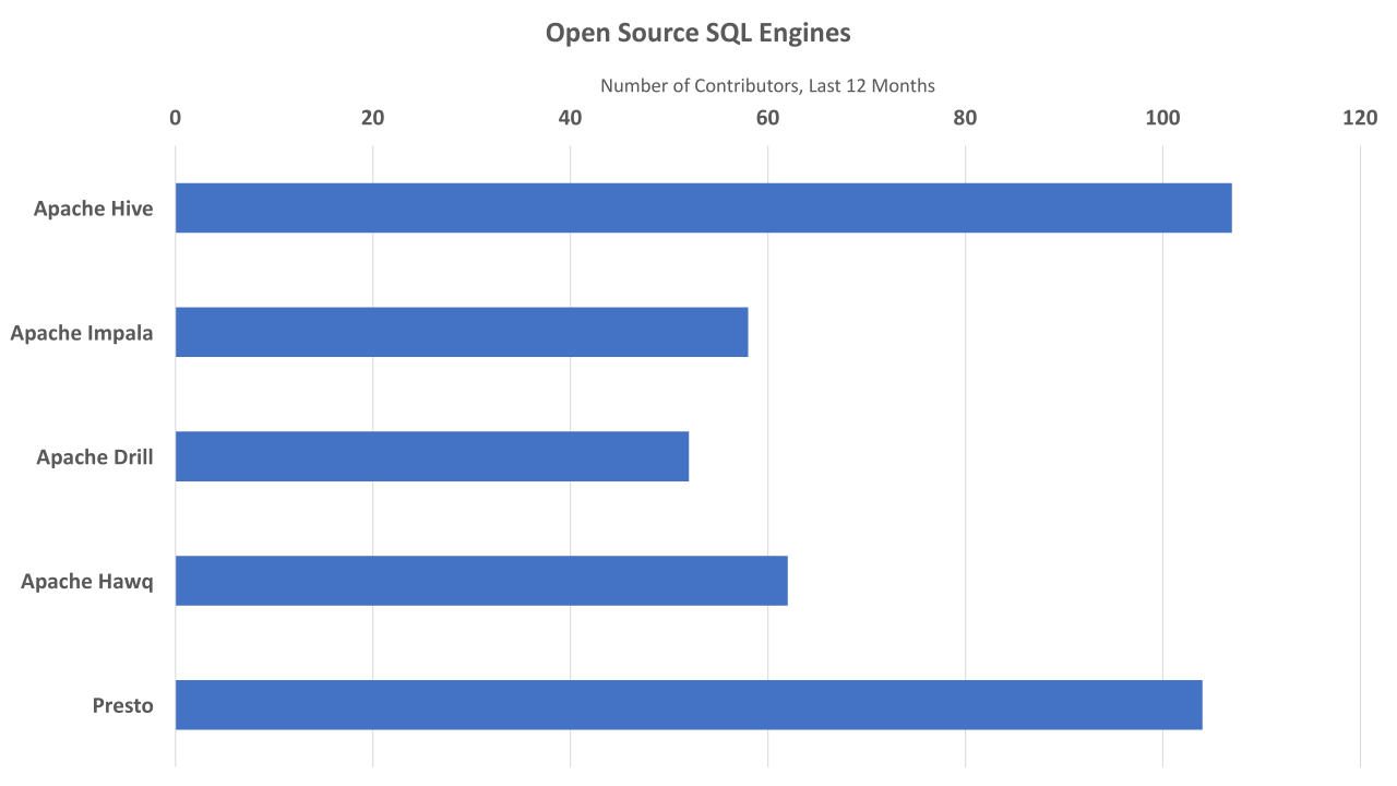 SQL 引擎年度总结