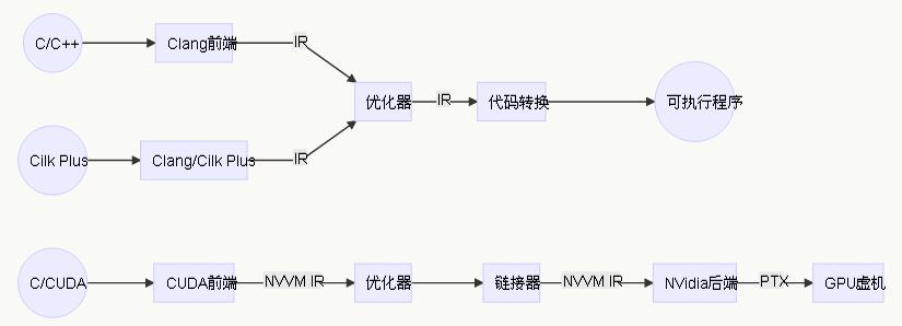麻省理工学院优化LLVM IR，大大提高并行化的效率