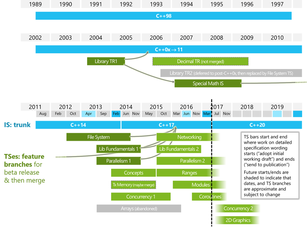C ++ 17 技术上已经完成，C ++ 20 也在路上