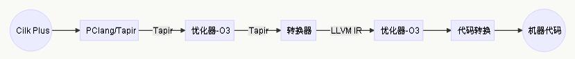 麻省理工学院优化LLVM IR，大大提高并行化的效率