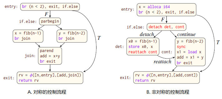 麻省理工学院优化LLVM IR，大大提高并行化的效率