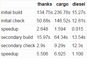 Rust 1.16 发布,Mozilla 的编程语言
