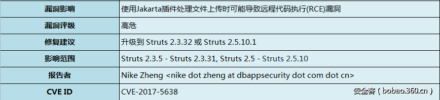 重大漏洞预警：Struts 2 远程代码执行漏洞(s2-045\s2-046) (含PoC)