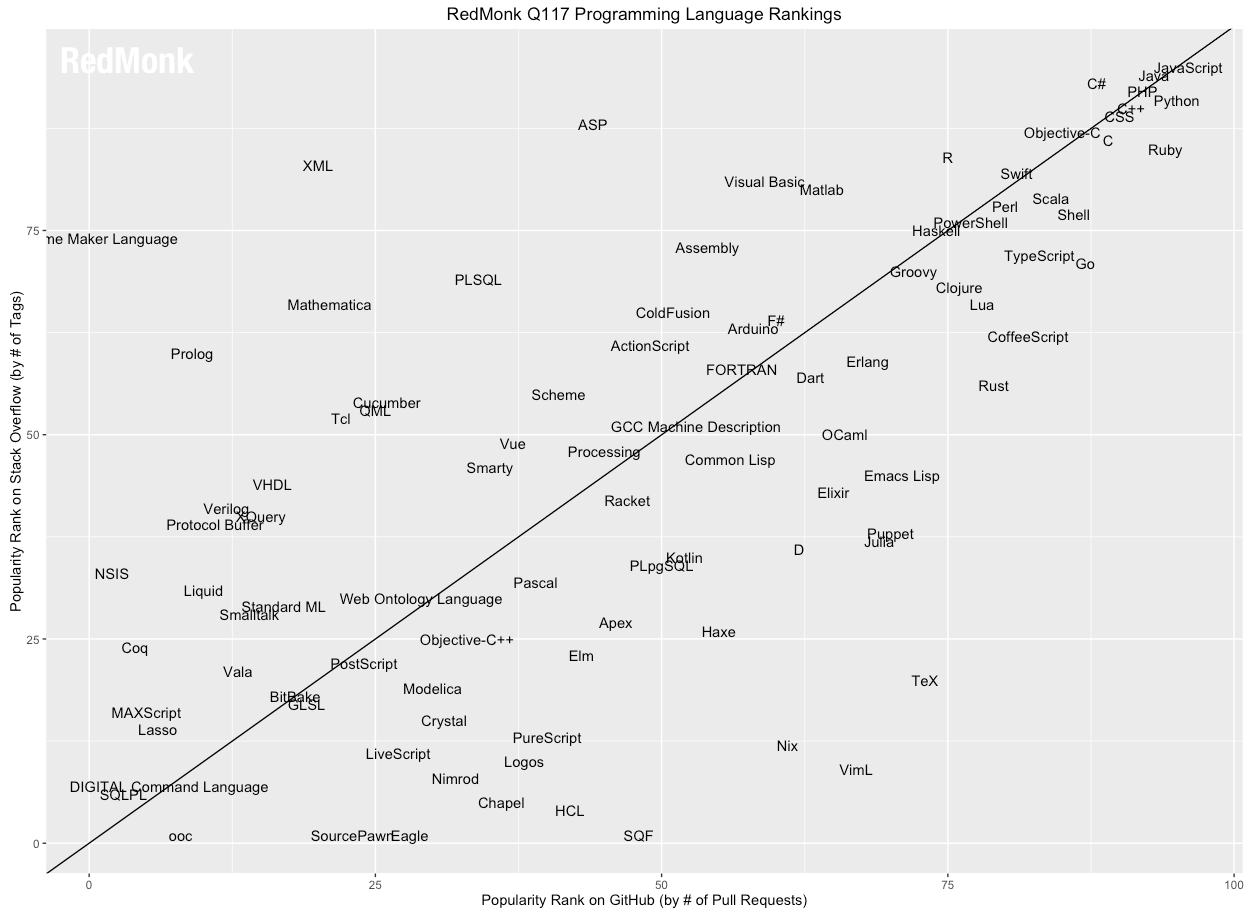 RedMonk 一季度编程语言排行榜，Python 反超 PHP